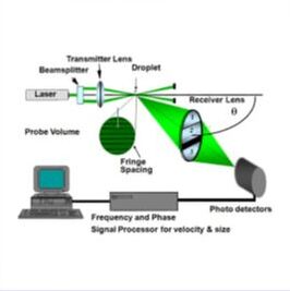 Laser Doppler Velocimetry (LDV) singapore